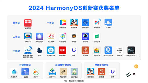 2024 HarmonyOS創(chuàng)新賽獲獎(jiǎng)名單出爐，共29款鴻蒙原生應(yīng)用及元服務(wù)獲獎(jiǎng)！