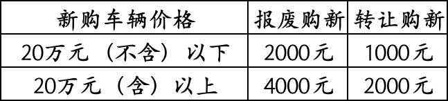 懂車帝獨(dú)家發(fā)放海口汽車以舊換新補(bǔ)貼，總金額2300萬，買車最高可領(lǐng)4000元