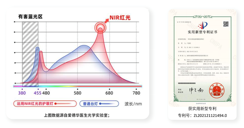 愛德華醫(yī)生/孩視寶/琪朗/書客，醫(yī)學級的紅光，才能真護眼！