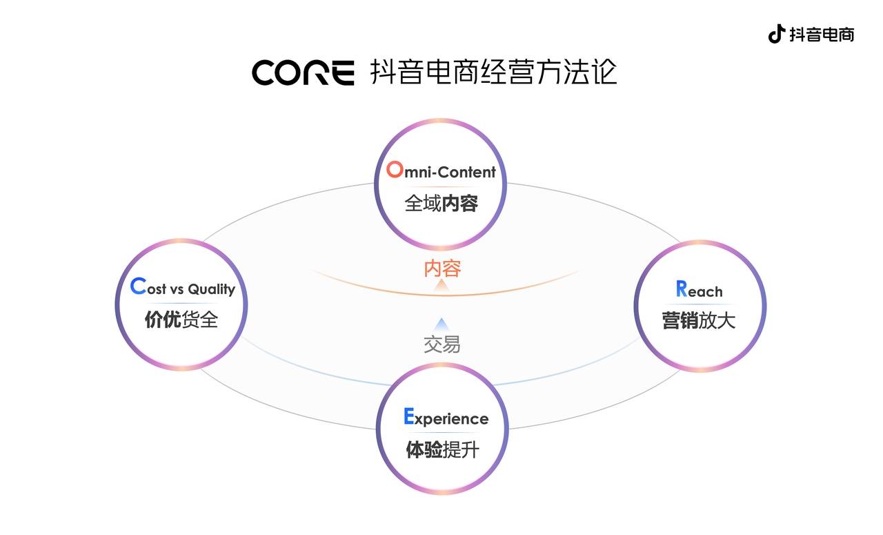 抖音電商發(fā)布CORE經(jīng)營(yíng)方法論，助力商家收獲確定性增長(zhǎng)