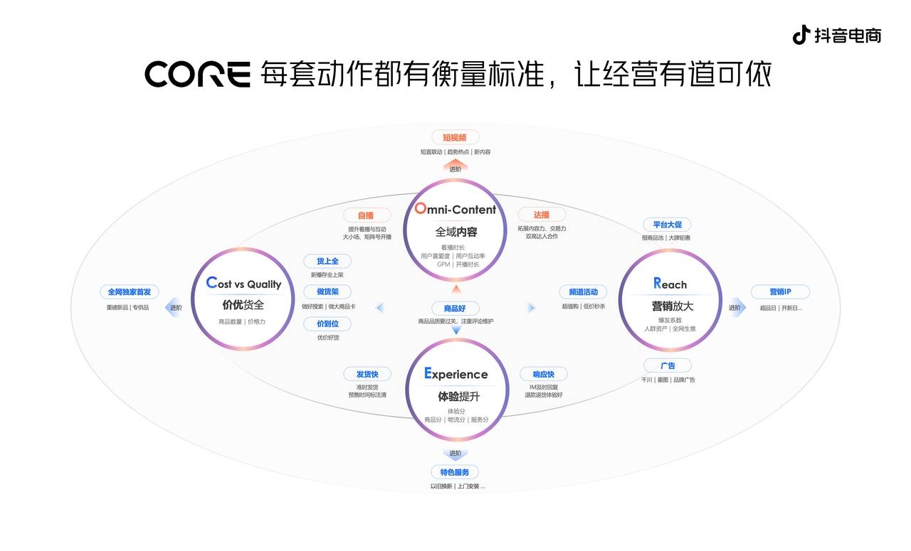 抖音電商發(fā)布CORE經(jīng)營(yíng)方法論，助力商家收獲確定性增長(zhǎng)