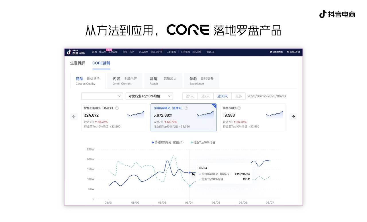 抖音電商發(fā)布CORE經(jīng)營(yíng)方法論，助力商家收獲確定性增長(zhǎng)