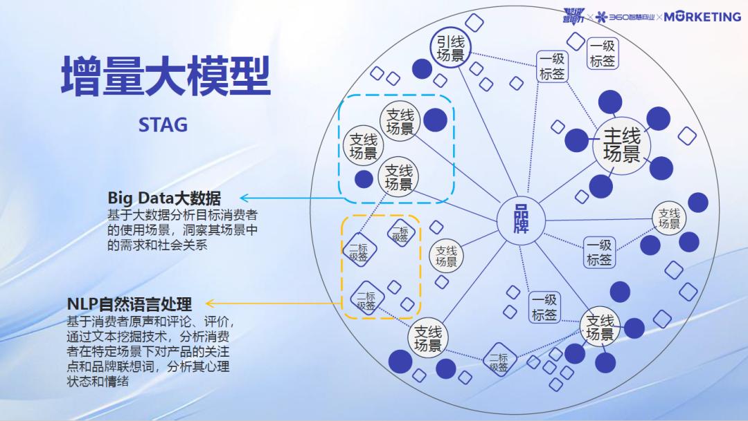 360智慧商業(yè)《超級營響力》：AI技術(shù)如何賦能品牌實(shí)現(xiàn)“增量增長”？