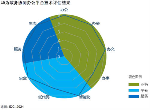 智能化重塑政務(wù)辦公體驗(yàn)，華為云七項(xiàng)滿分行業(yè)領(lǐng)先