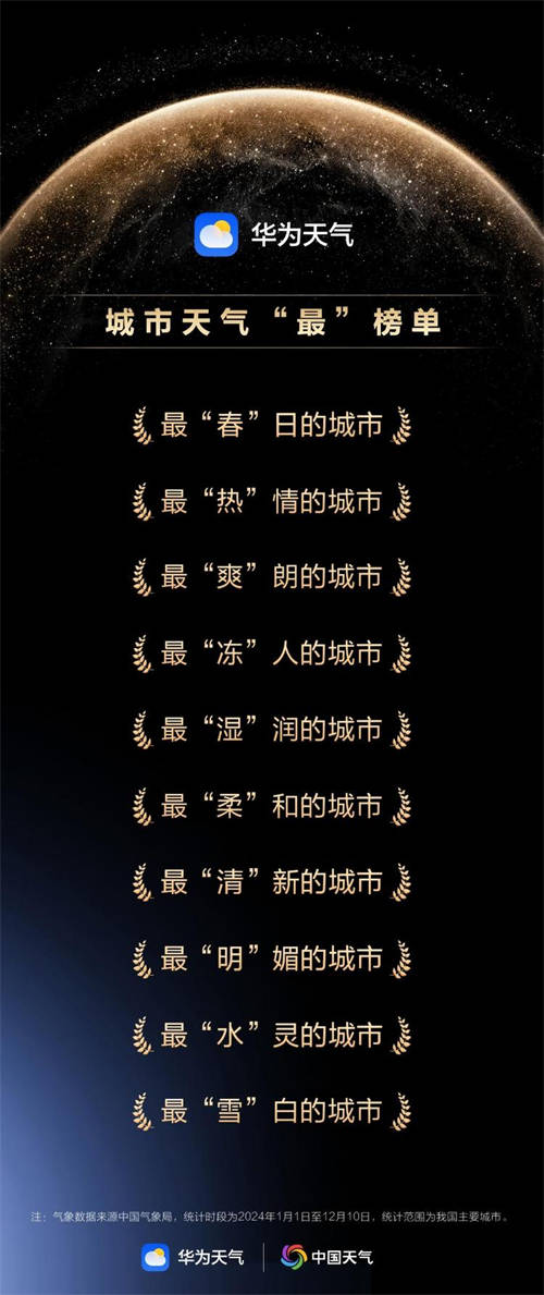 華為天氣年度榜單出爐，帶你了解2024中國城市天氣情況