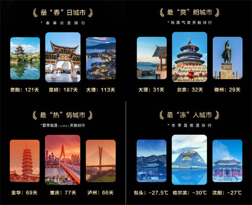 華為天氣年度榜單出爐，帶你了解2024中國城市天氣情況