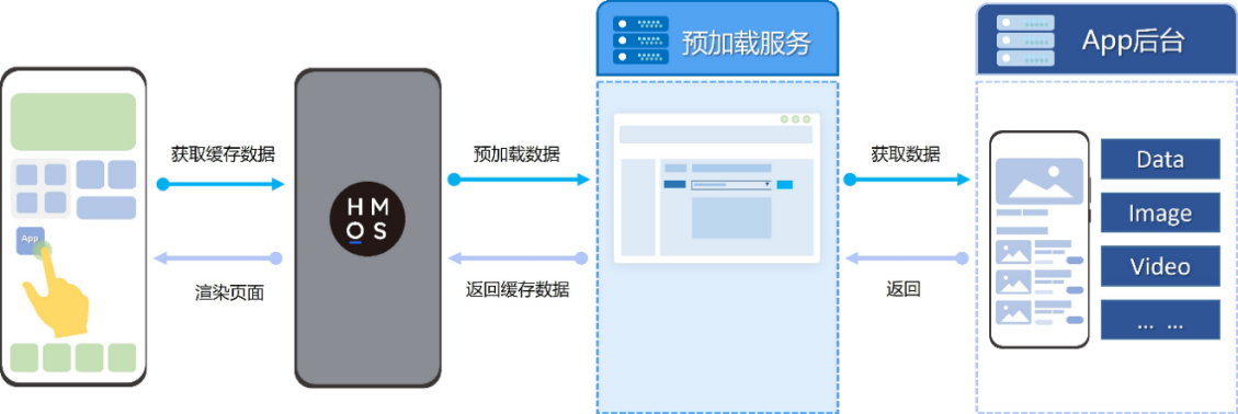 預(yù)加載技術(shù)助力鴻蒙原生APP首屏秒開，速度提升50％