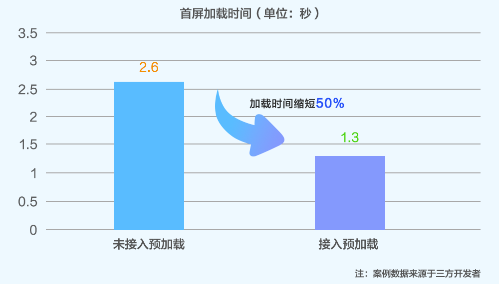 預(yù)加載技術(shù)助力鴻蒙原生APP首屏秒開，速度提升50％
