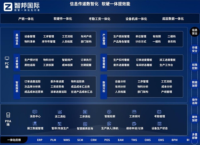 智邦國際一體化ERP：全維布局，全員創(chuàng)新，構(gòu)建生產(chǎn)制造數(shù)字化新生態(tài)