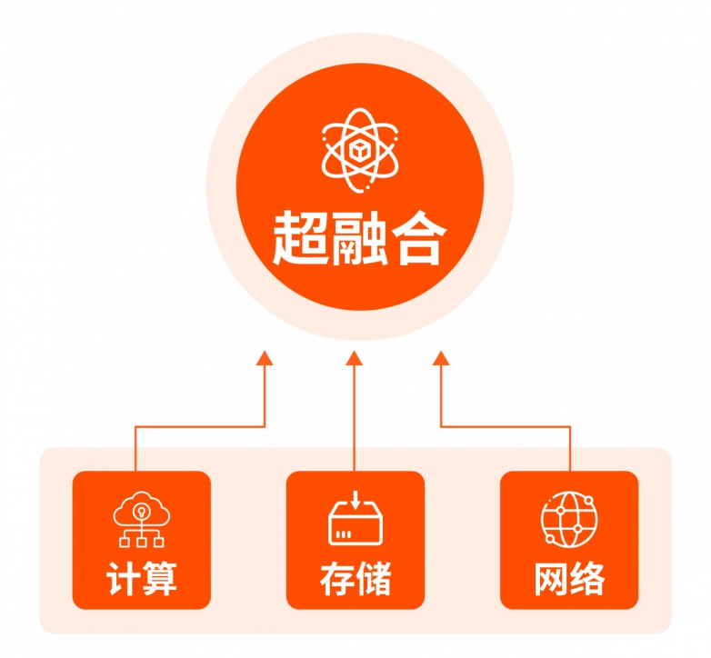 靈活＆穩(wěn)定＆可靠，億萬克超融合助力新型數(shù)據(jù)中心建設(shè)！