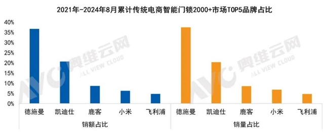 德施曼智能鎖斬獲四項行業(yè)權威大獎！