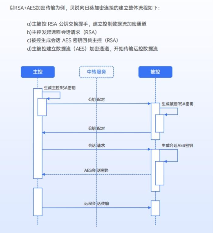 遠(yuǎn)控安全第一，貝銳向日葵通過(guò)權(quán)威安全滲透測(cè)試
