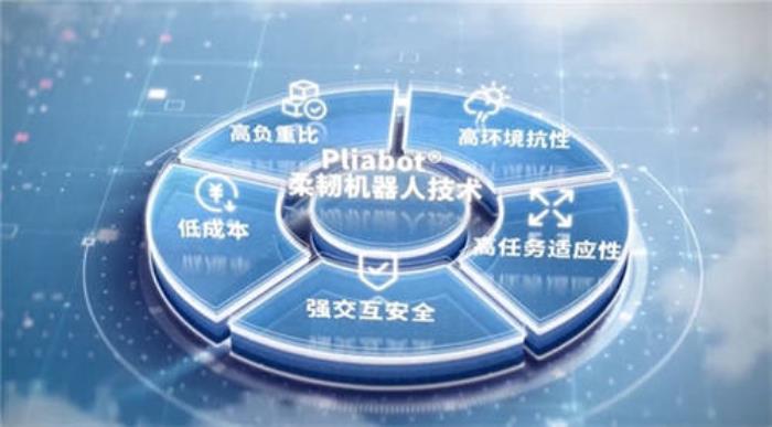 CES新物種（上）：機(jī)器人變軟——通用化、可商用的軟體機(jī)器人亮相CES