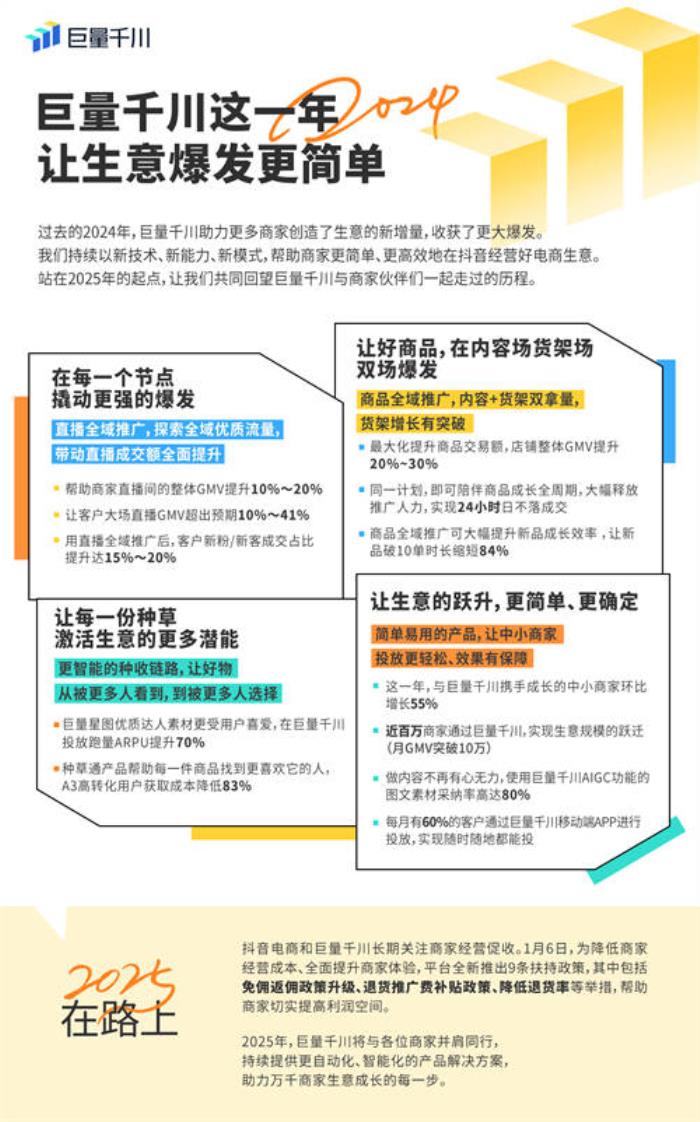 巨量千川年度盤點(diǎn)：攜手商家共赴生意新高度，抖音電商推出扶持政策