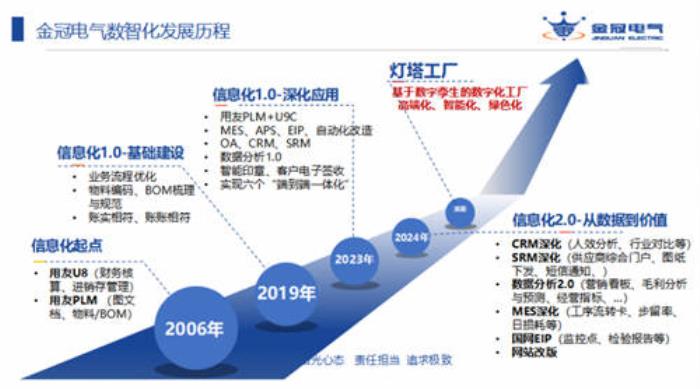 金冠電氣U9 cloud項(xiàng)目榮登【2024中國(guó)制造業(yè)數(shù)智化轉(zhuǎn)型最佳實(shí)踐應(yīng)用案例】榜單！