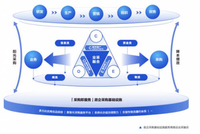 2025政企數(shù)智化采購趨勢觀察：數(shù)智化驅(qū)動業(yè)采融合全面創(chuàng)新，開啟政企采購新篇章