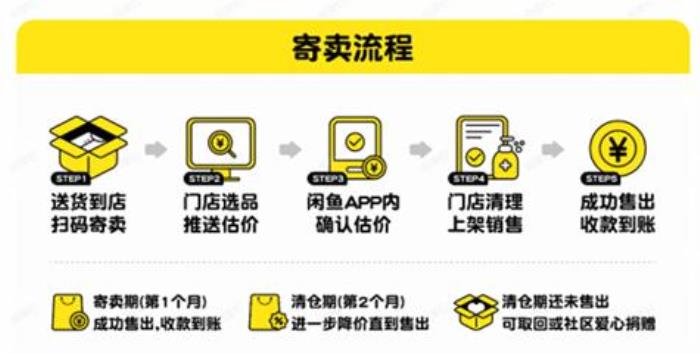 閑魚憑什么做線下店？