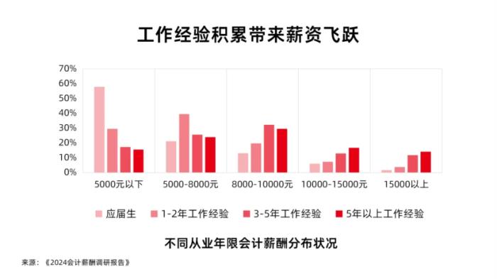 會計(jì)薪酬調(diào)研：人均3個(gè)證書，工作三年薪資翻3倍