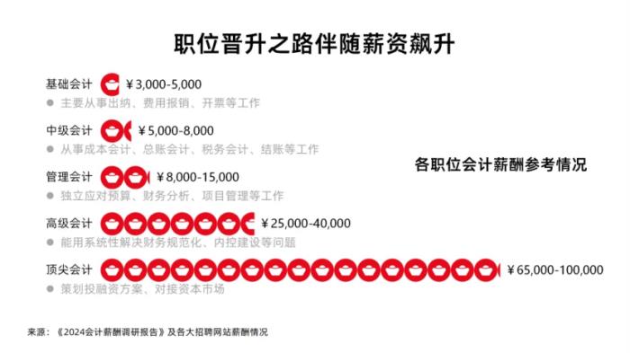 會計(jì)薪酬調(diào)研：人均3個(gè)證書，工作三年薪資翻3倍