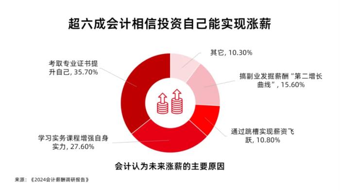 會計(jì)薪酬調(diào)研：人均3個(gè)證書，工作三年薪資翻3倍