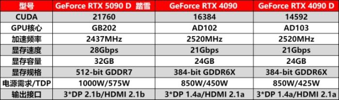 耕升 GeForce RTX 5090 D 解禁全新AI 兵器庫！DLSS 4開啟狂暴性能模式！