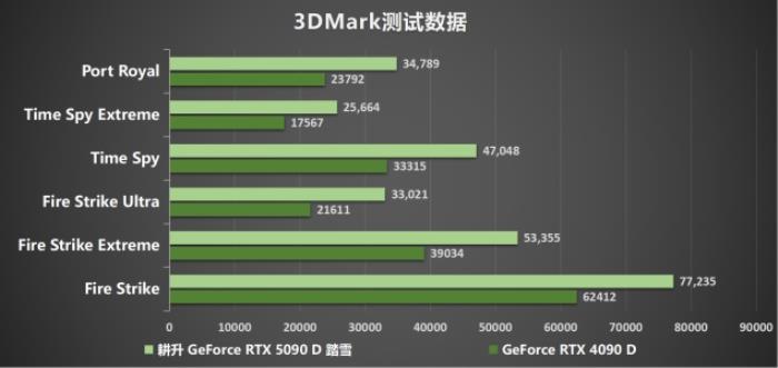 耕升 GeForce RTX 5090 D 解禁全新AI 兵器庫！DLSS 4開啟狂暴性能模式！