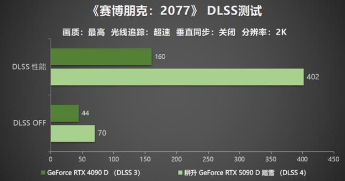 耕升 GeForce RTX 5090 D 解禁全新AI 兵器庫！DLSS 4開啟狂暴性能模式！