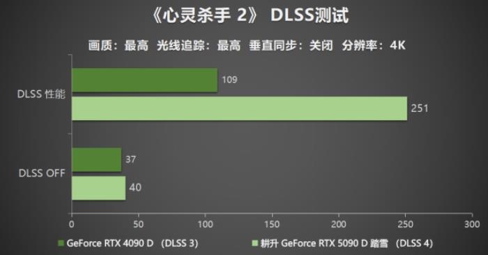 耕升 GeForce RTX 5090 D 解禁全新AI 兵器庫！DLSS 4開啟狂暴性能模式！