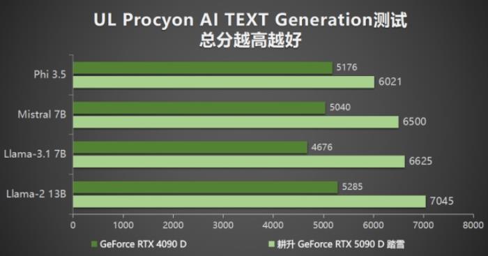 耕升 GeForce RTX 5090 D 解禁全新AI 兵器庫！DLSS 4開啟狂暴性能模式！