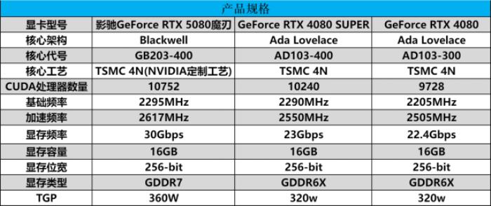 DLSS 4攜手影馳 GeForce RTX 5080 魔刃，解封性能超越上代卡皇！
