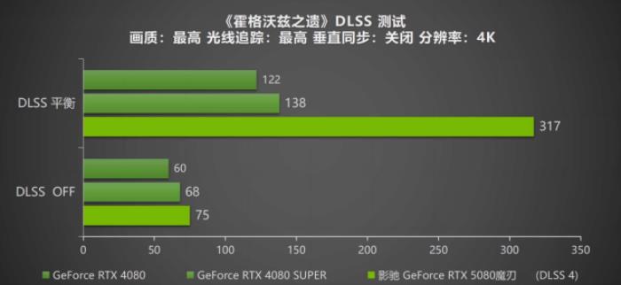 DLSS 4攜手影馳 GeForce RTX 5080 魔刃，解封性能超越上代卡皇！