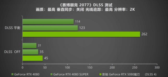 DLSS 4攜手影馳 GeForce RTX 5080 魔刃，解封性能超越上代卡皇！