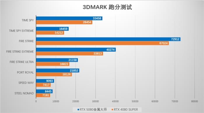 支持DLSS4，影馳 RTX 5080 金屬大師OC評(píng)測(cè)