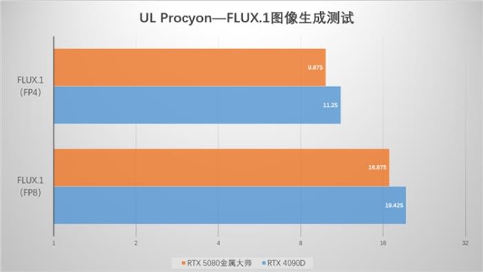 支持DLSS4，影馳 RTX 5080 金屬大師OC評(píng)測(cè)