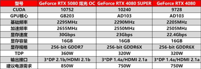 DLSS 4性能沖鋒，耕升 RTX 5080炫光 OC值得擁有