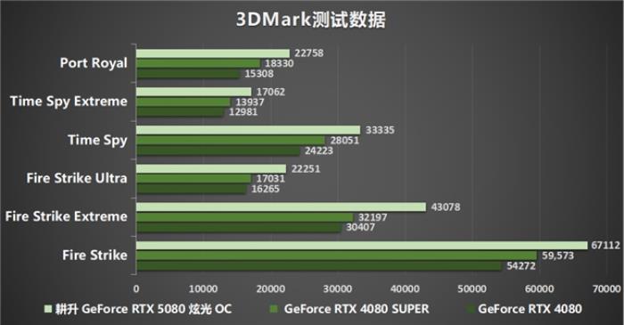 DLSS 4性能沖鋒，耕升 RTX 5080炫光 OC值得擁有