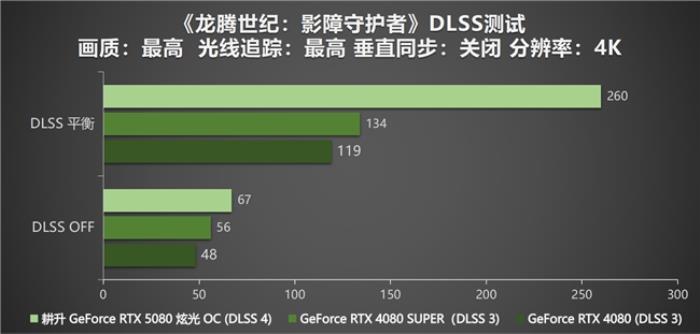 DLSS 4性能沖鋒，耕升 RTX 5080炫光 OC值得擁有