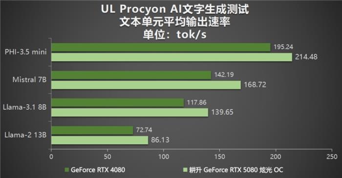 DLSS 4性能沖鋒，耕升 RTX 5080炫光 OC值得擁有
