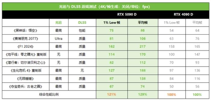 技嘉RTX 5090 D和 5080系列顯卡開(kāi)售，性能猛獸降臨