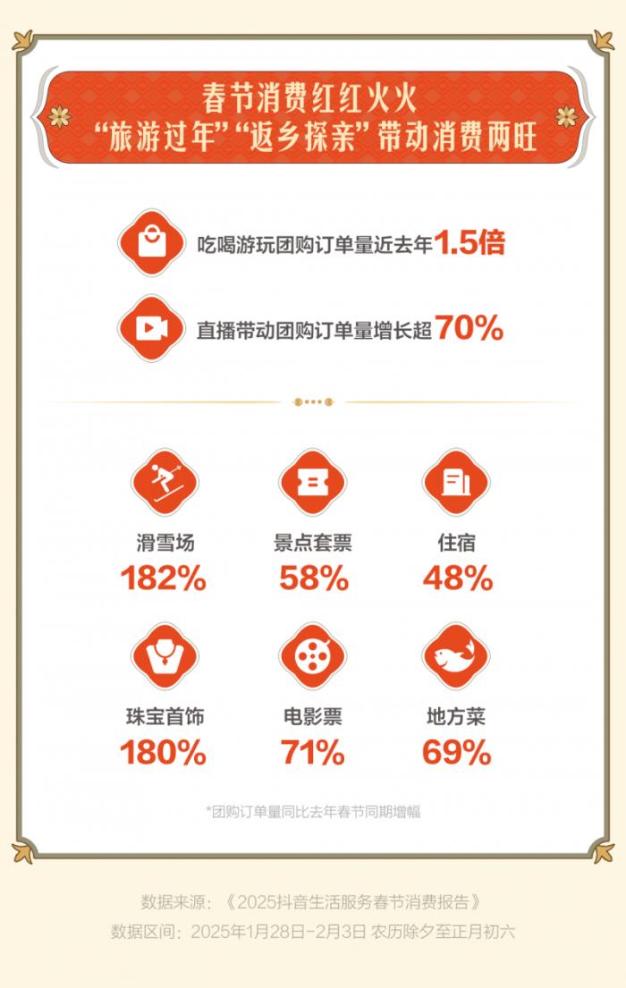 “古城古鎮(zhèn)游”成過(guò)年搭子，惠山古鎮(zhèn)、忻州古城等抖音團(tuán)購(gòu)?fù)仍鲩L(zhǎng)超3倍