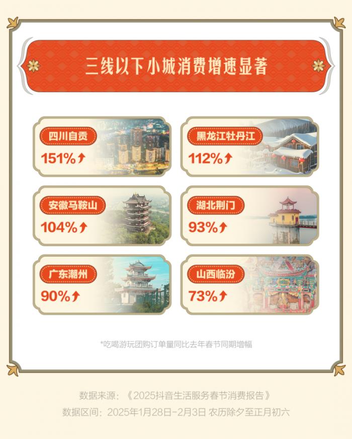 “古城古鎮(zhèn)游”成過(guò)年搭子，惠山古鎮(zhèn)、忻州古城等抖音團(tuán)購(gòu)?fù)仍鲩L(zhǎng)超3倍