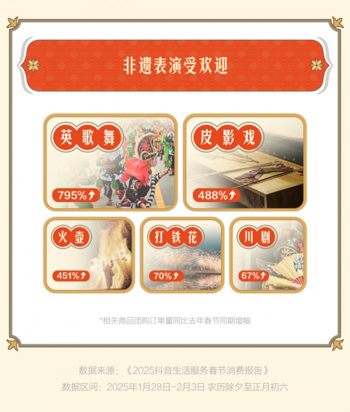“古城古鎮(zhèn)游”成過(guò)年搭子，惠山古鎮(zhèn)、忻州古城等抖音團(tuán)購(gòu)?fù)仍鲩L(zhǎng)超3倍