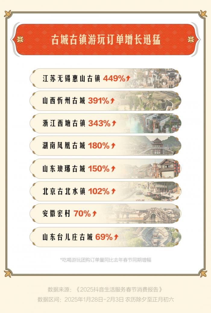 “古城古鎮(zhèn)游”成過(guò)年搭子，惠山古鎮(zhèn)、忻州古城等抖音團(tuán)購(gòu)?fù)仍鲩L(zhǎng)超3倍