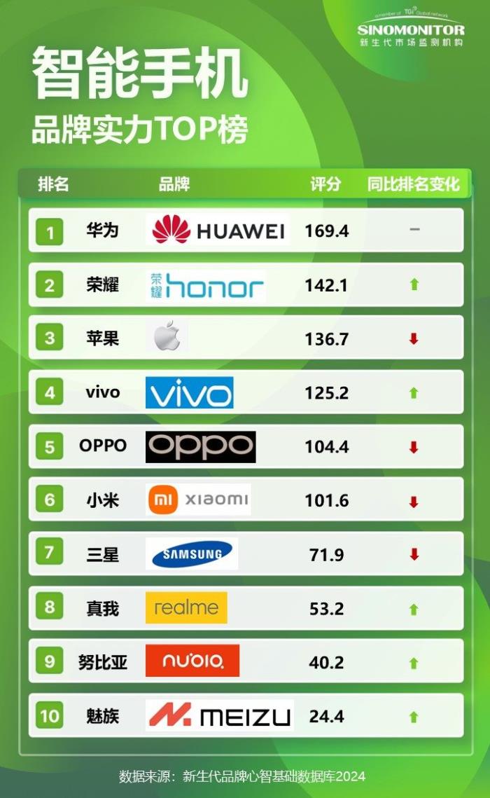 【Sinomonitor】2024智能手機品牌實力TOP榜 【Sinomonitor】2024智能手機品牌實力TOP榜