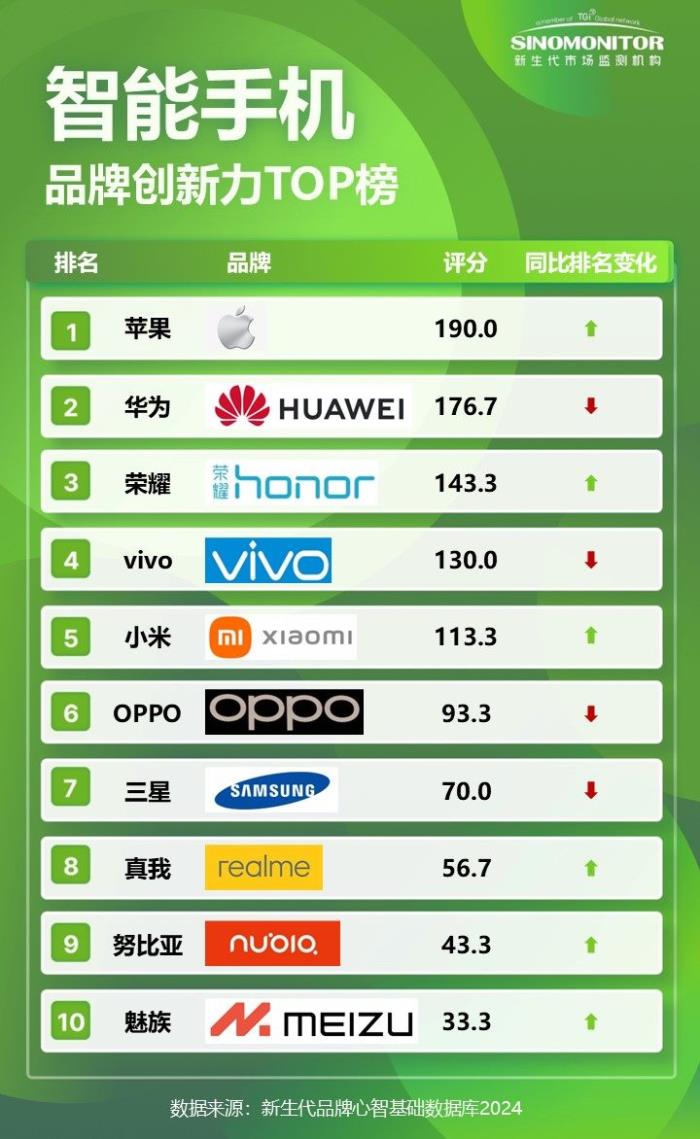 【Sinomonitor】2024智能手機品牌實力TOP榜 【Sinomonitor】2024智能手機品牌實力TOP榜