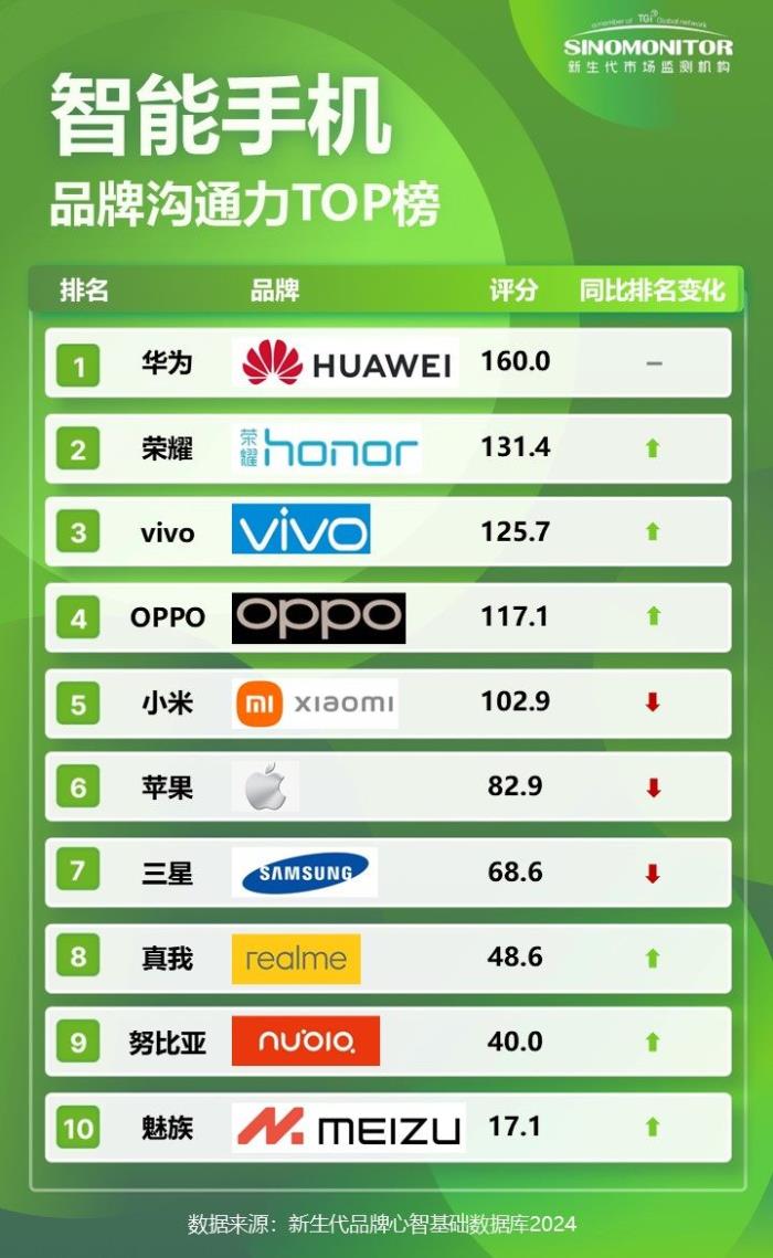 【Sinomonitor】2024智能手機品牌實力TOP榜 【Sinomonitor】2024智能手機品牌實力TOP榜