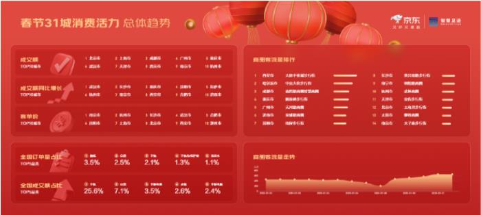京東X聯(lián)通數(shù)智智慧足跡發(fā)布31城市春節(jié)消費觀察：旅行消費活躍，杭州西湖、重慶武隆喀斯特、西安城墻成熱門景點