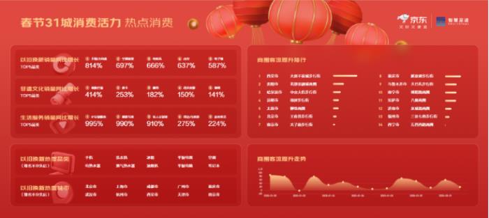 京東X聯(lián)通數(shù)智智慧足跡發(fā)布31城市春節(jié)消費觀察：旅行消費活躍，杭州西湖、重慶武隆喀斯特、西安城墻成熱門景點