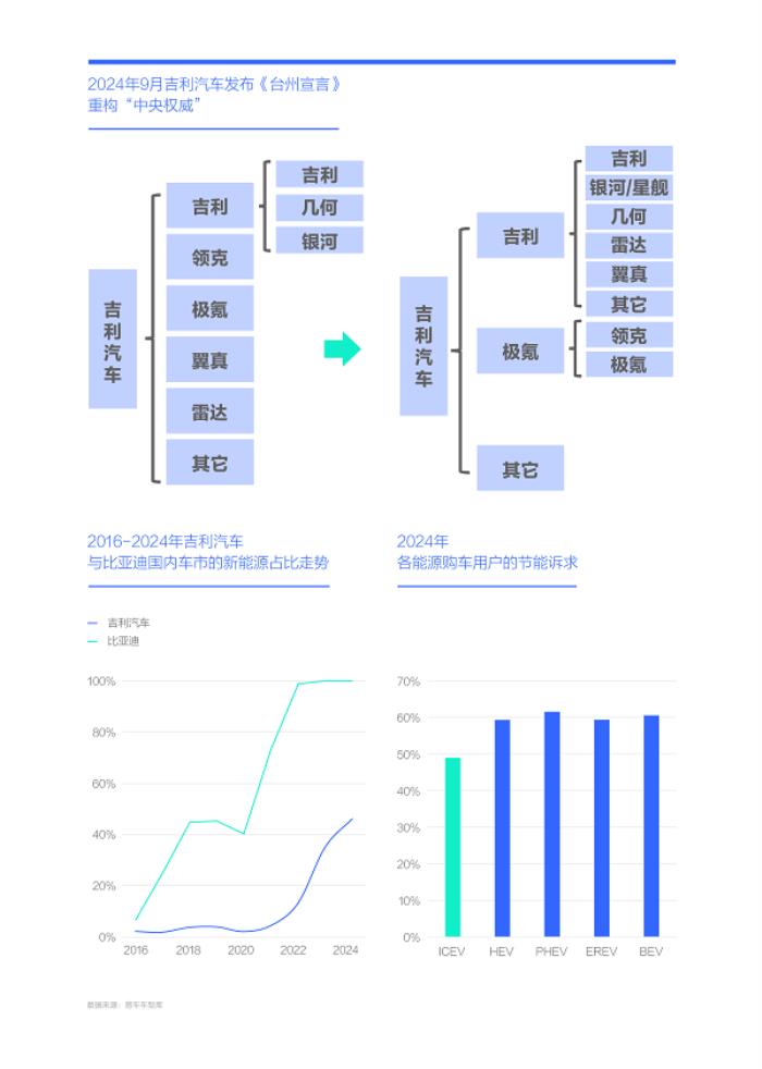 易車研究院發(fā)布“購車決策洞察報(bào)告之能耗篇/吉利汽車競爭力分析報(bào)告(2025版)”