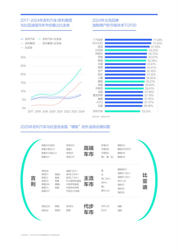 易車研究院發(fā)布“購車決策洞察報(bào)告之能耗篇/吉利汽車競爭力分析報(bào)告(2025版)”